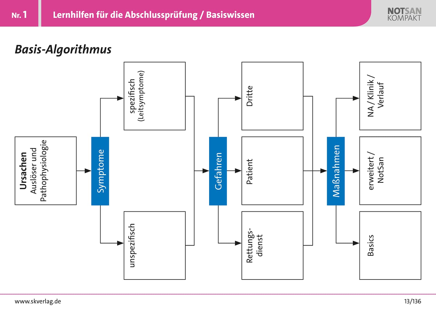 Kompaktwissen für Notfallsanitäter - Lernkarten für die Prüfungsvorbereitung – Bild 12
