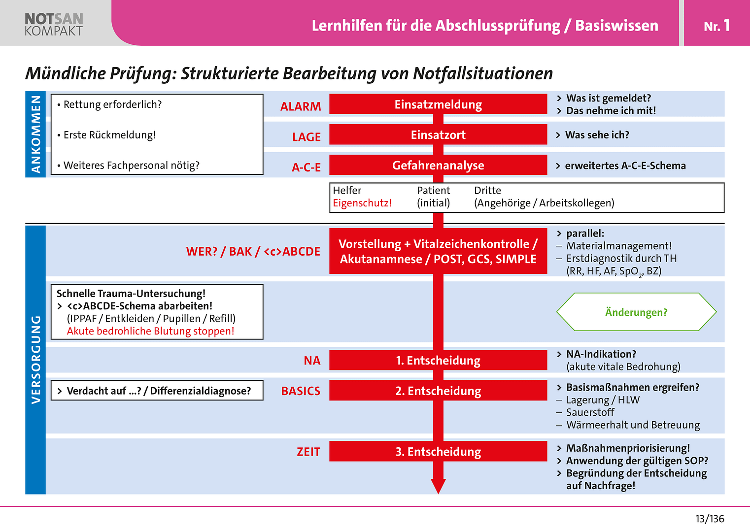 Kompaktwissen für Notfallsanitäter - Lernkarten für die Prüfungsvorbereitung – Bild 13